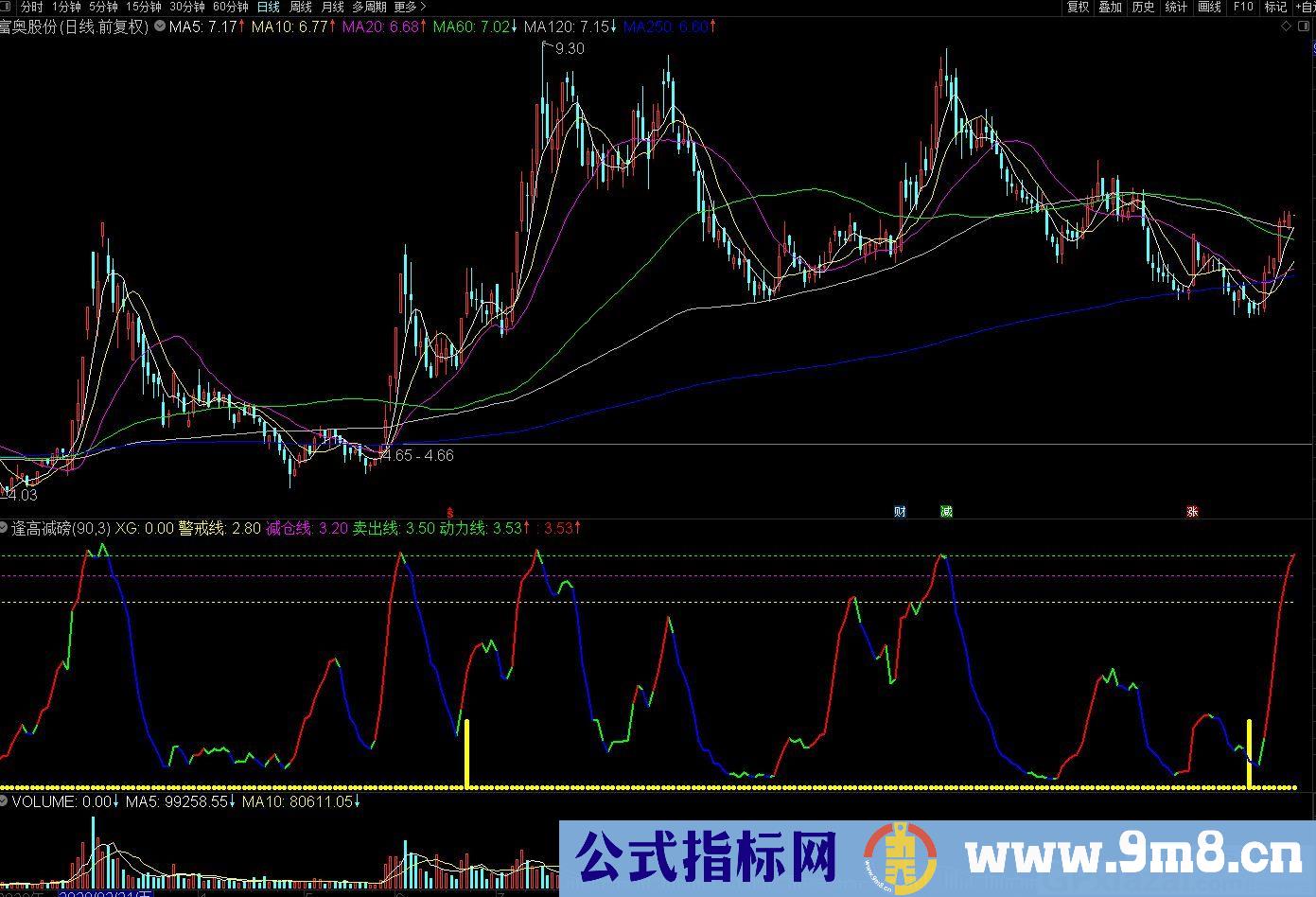 短线买卖点 逢高减磅 通达信副图指标 源码 贴图