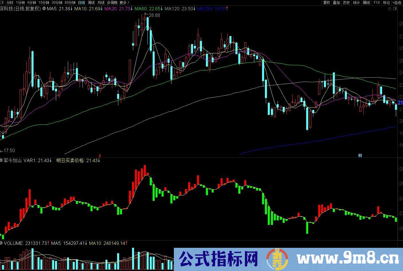 你真正需要的指标 军令如山 通达信副图指标 源码 贴图