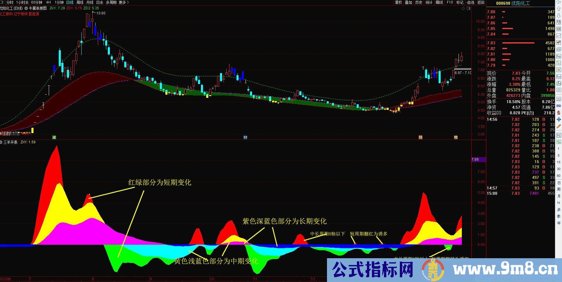 三羊开泰 提供长中短三周期的变化 通达信副图指标 源码 贴图 无未来