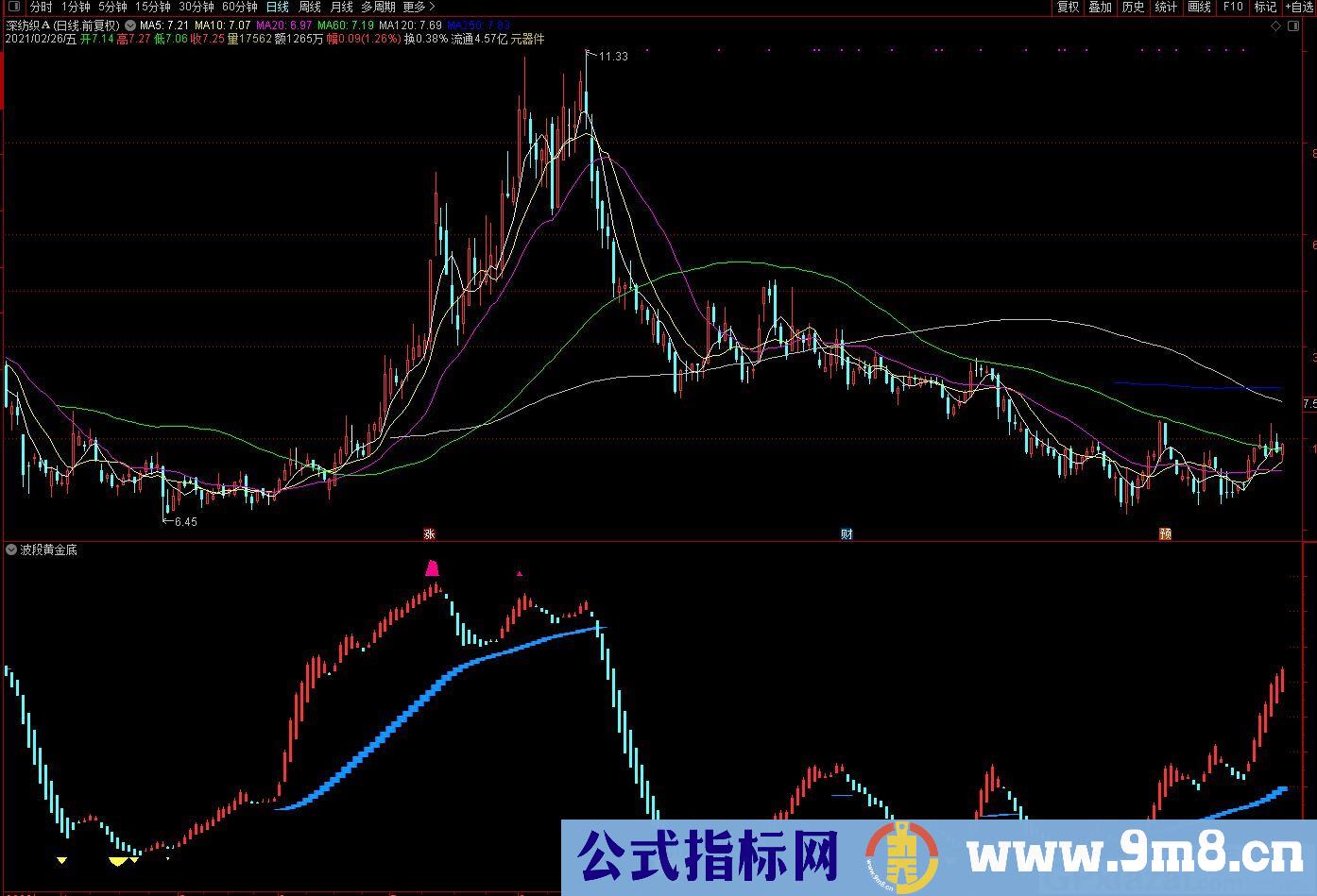 波段黄金底 通达信副图指标 源码 贴图