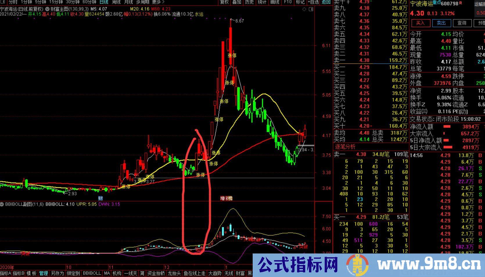 涨停突破模式 选取当日涨停突破BBIBOLL 通达信主图/副图/选股指标 源码 贴图