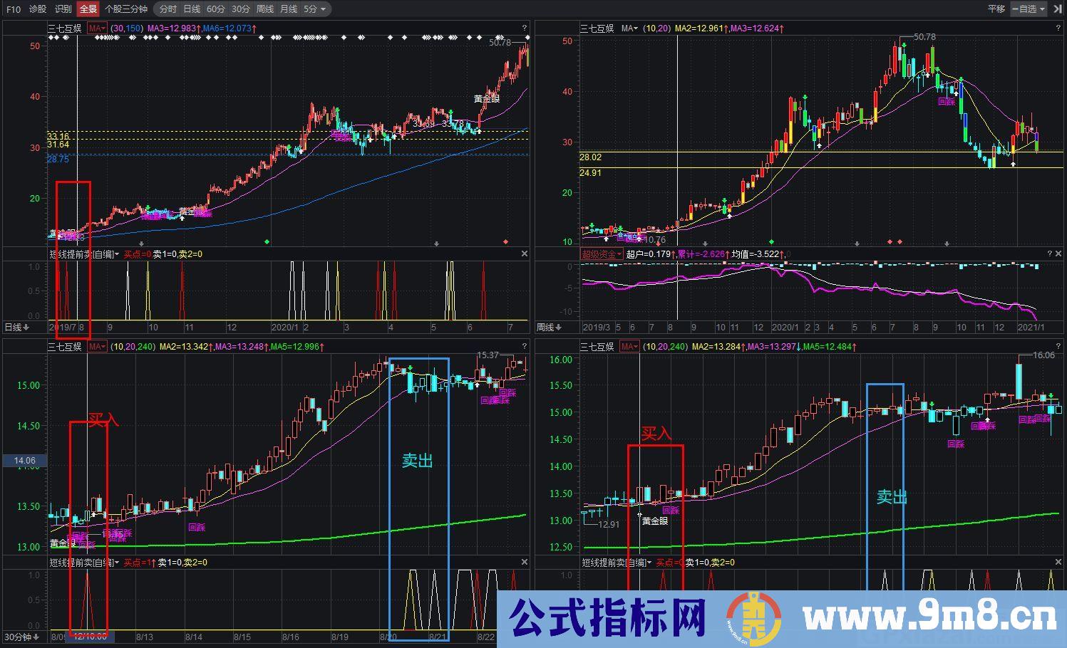 特别适合会买不会卖的短线操作指标 短线提前卖 益盟/通达信副图指标 贴图 无未来