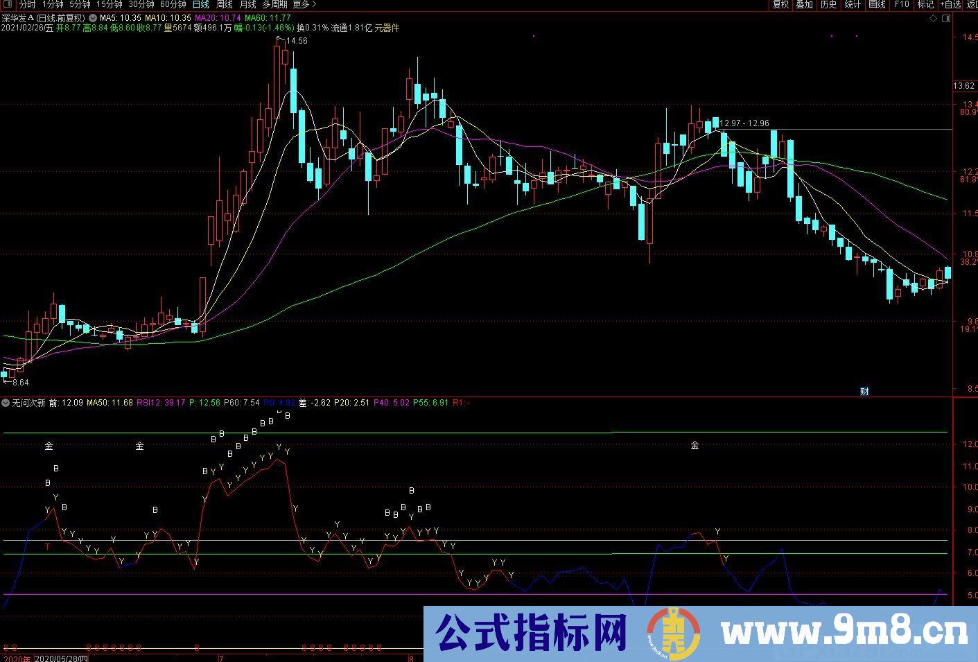 无问次新 通达信副图指标 源码 贴图