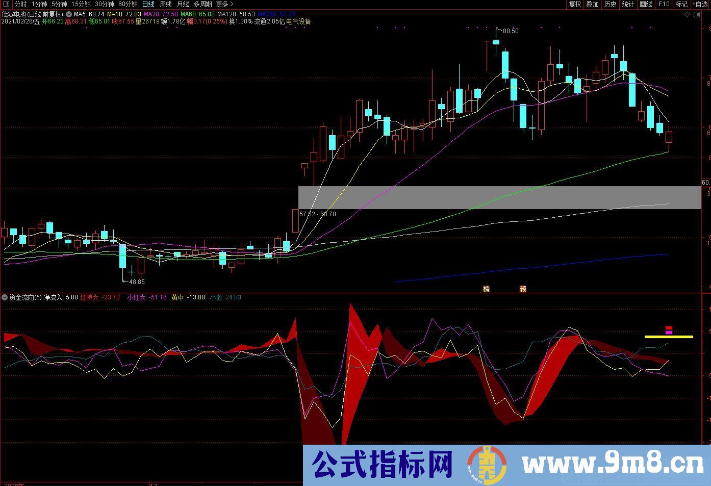 资金的流向 通达信副图指标 源码 贴图