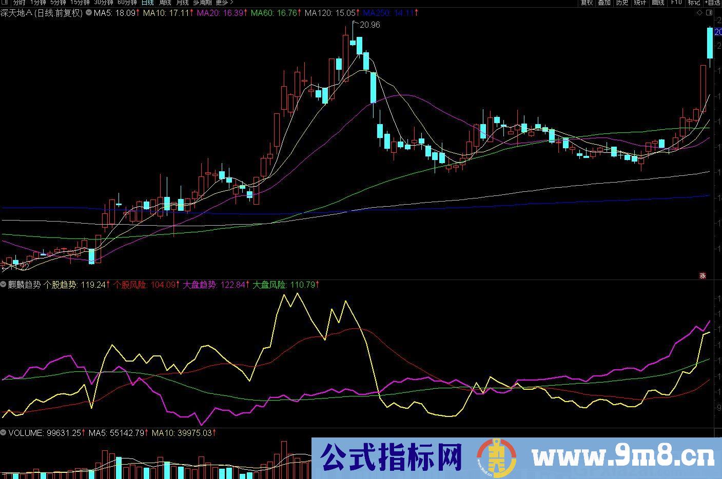 麒麟趋势 一个反映个股对比大盘的指标 通达信副图指标 源码 贴图