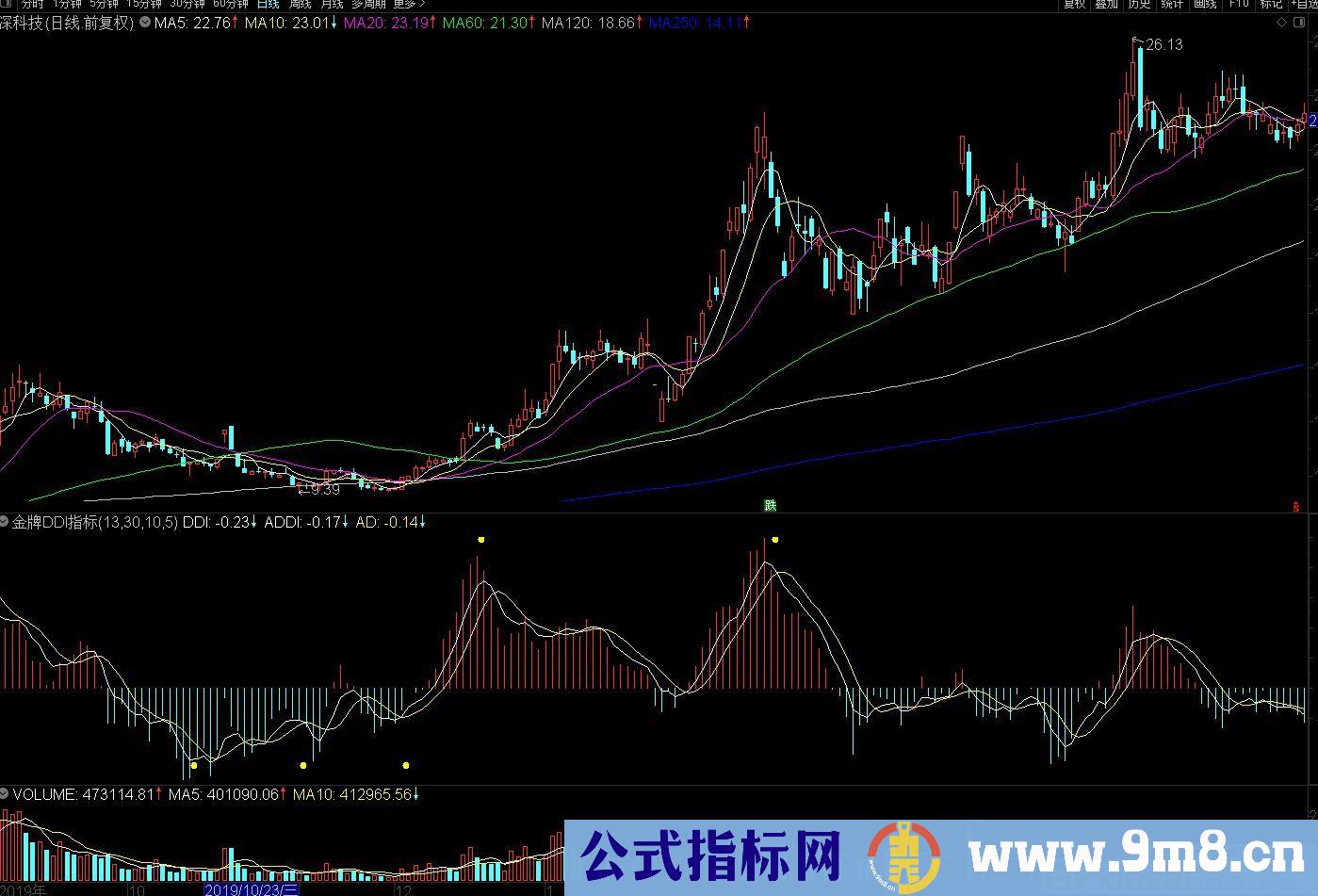 波段操作指标 金牌DDI 通达信副图指标 源码 贴图 指标用法