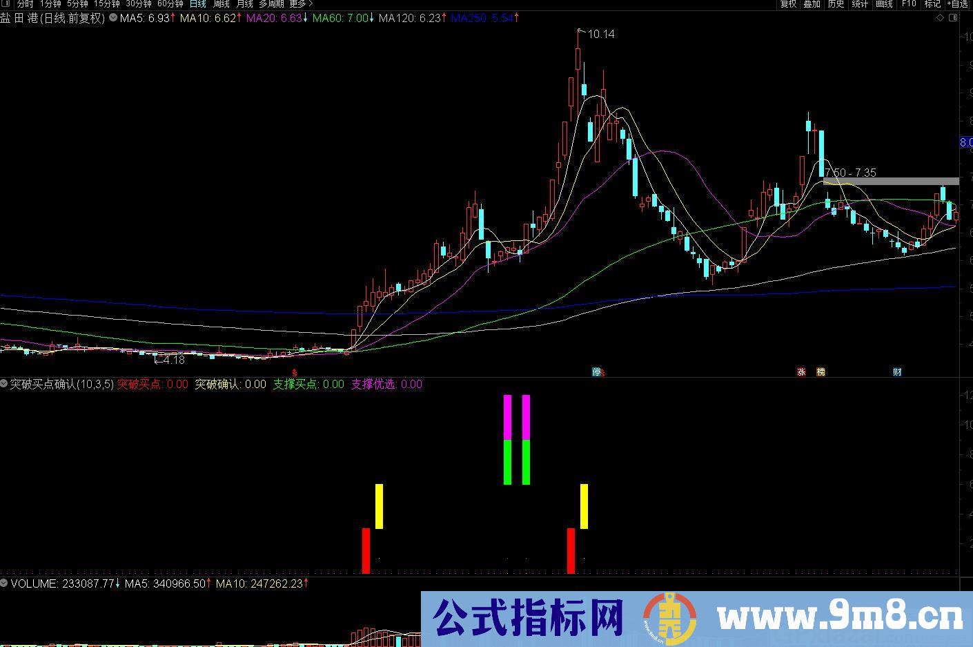 牛逼指标 突破买点确认 通达信副图指标 源码 贴图