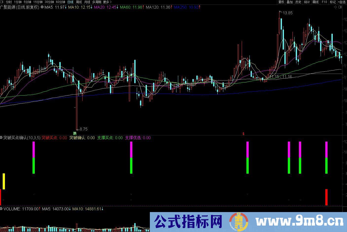 牛逼指标 突破买点确认 通达信副图指标 源码 贴图