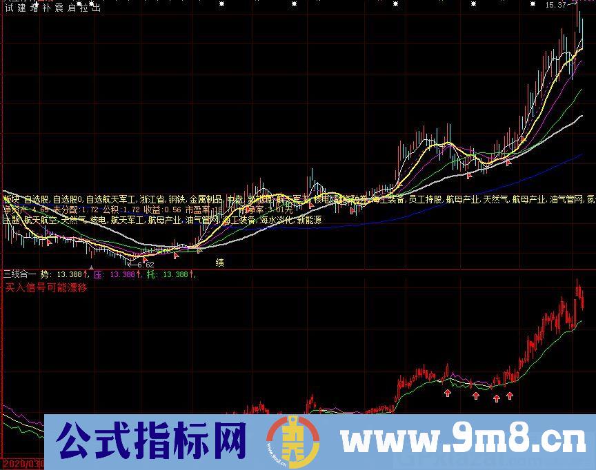 三线合一持股 三线发散持币 大智慧副图指标 源码 贴图