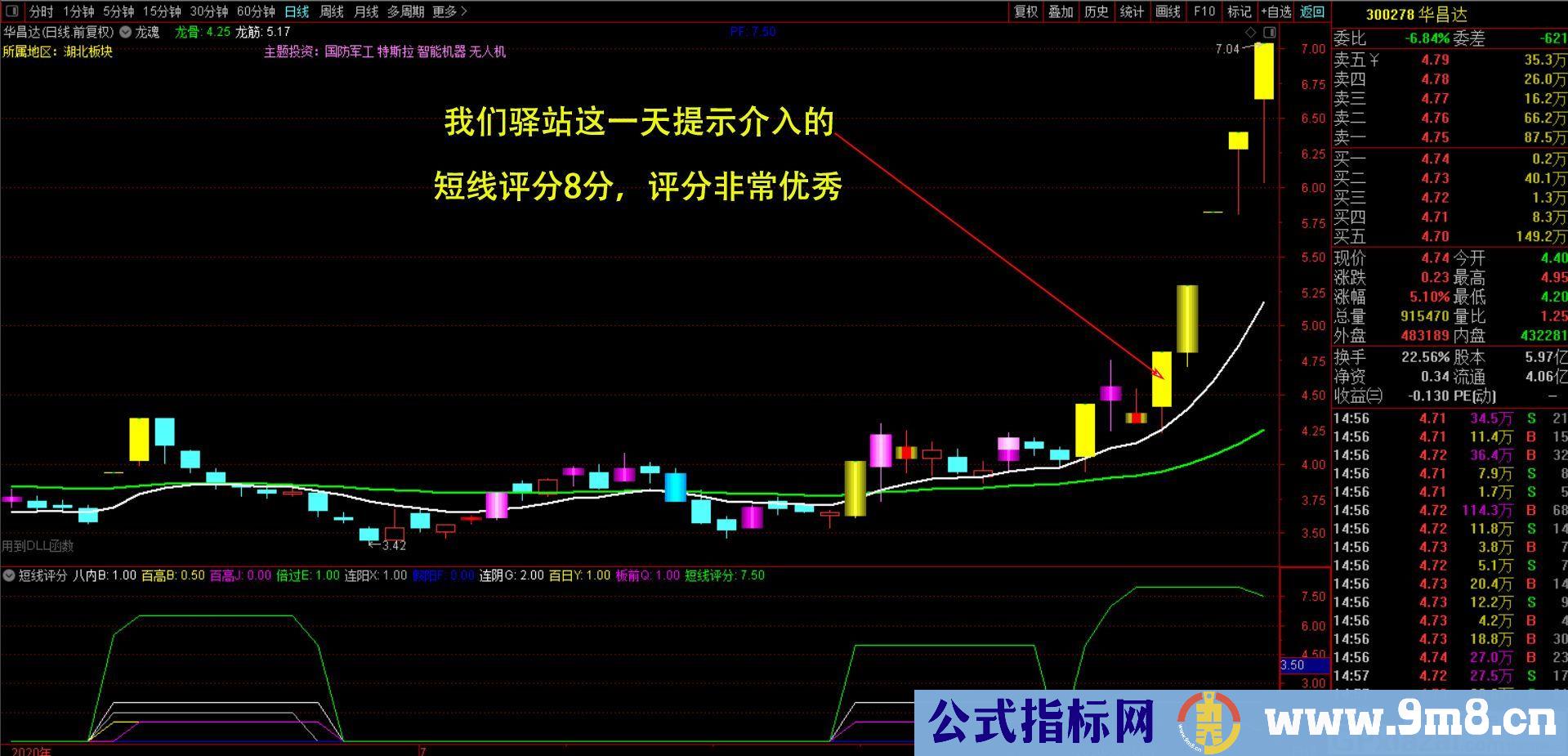 短线评分 正确的操作 正确的仓位才能赚到钱 通达信副图指标 源码 贴图 无未来