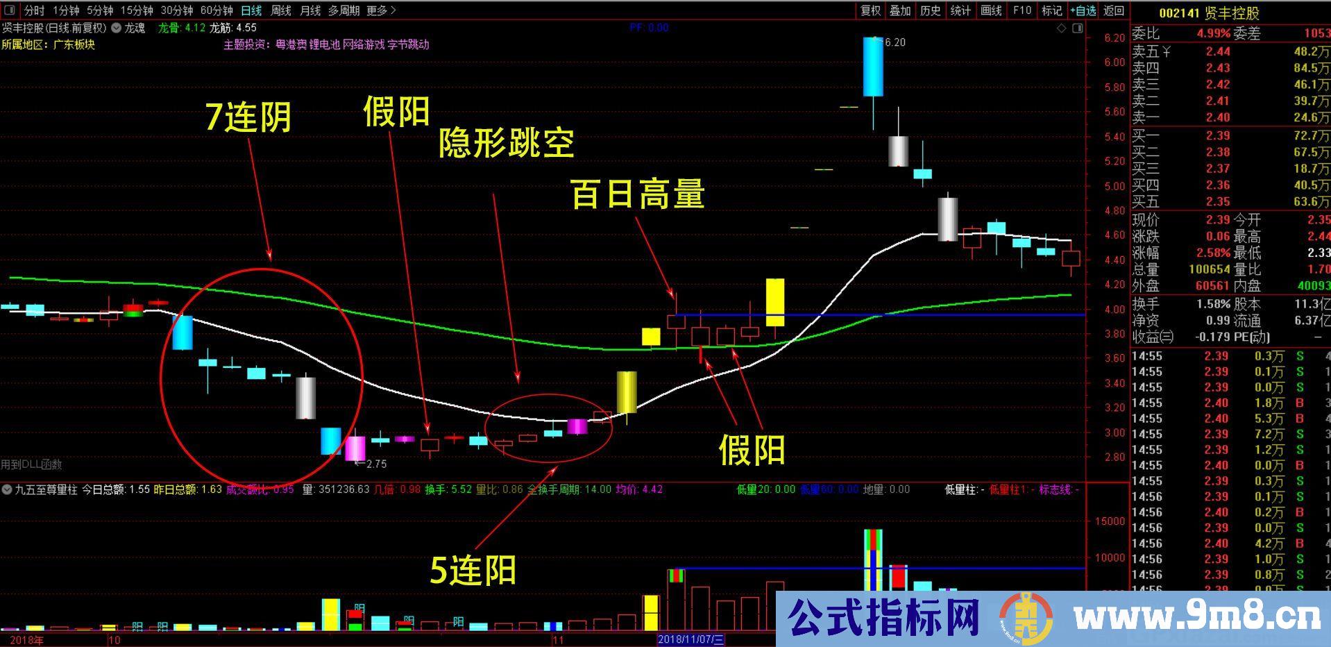 短线评分 正确的操作 正确的仓位才能赚到钱 通达信副图指标 源码 贴图 无未来