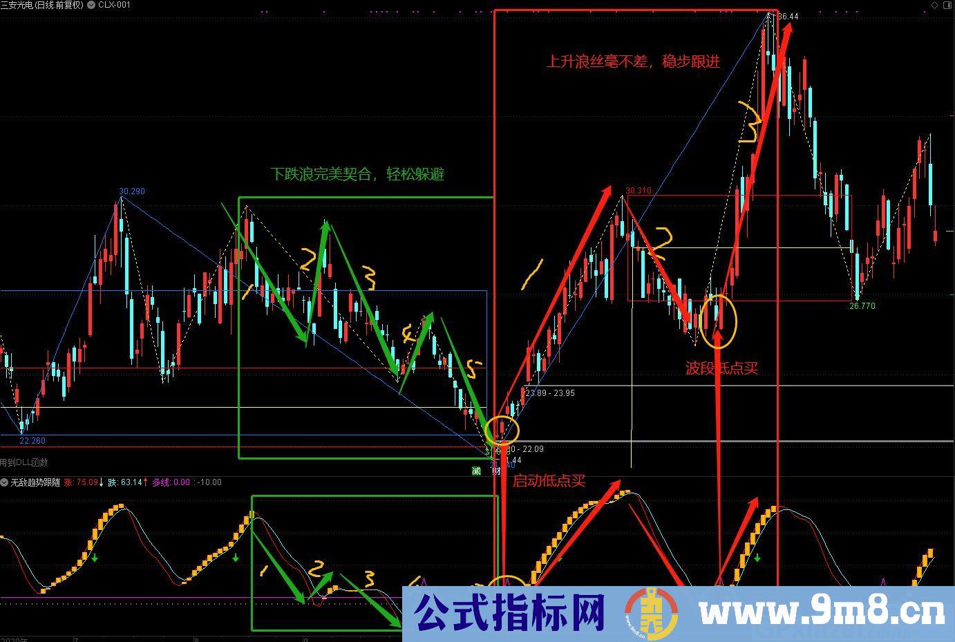 不急不躁不贪 保你赚钱的指标 无敌趋势跟随 通达信指标 源码 贴图 指标用法