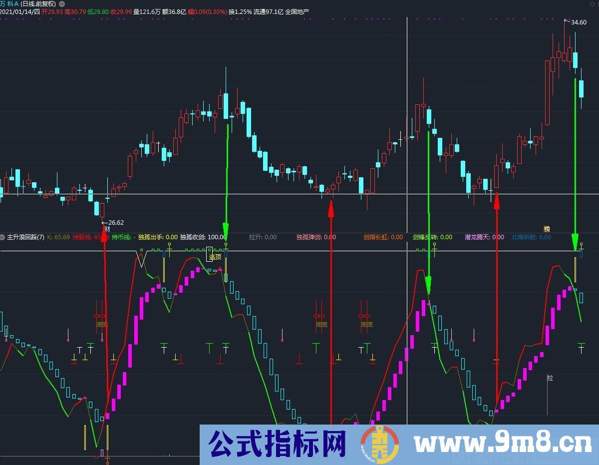 主升浪回踩买点 严格按照信号买卖 通达信副图指标 源码 贴图