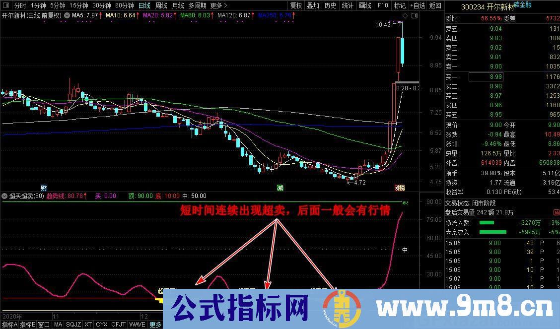 新超买超卖 适用于超跌反弹行情 通达信副图指标 源码 贴图 无未来 使用说明