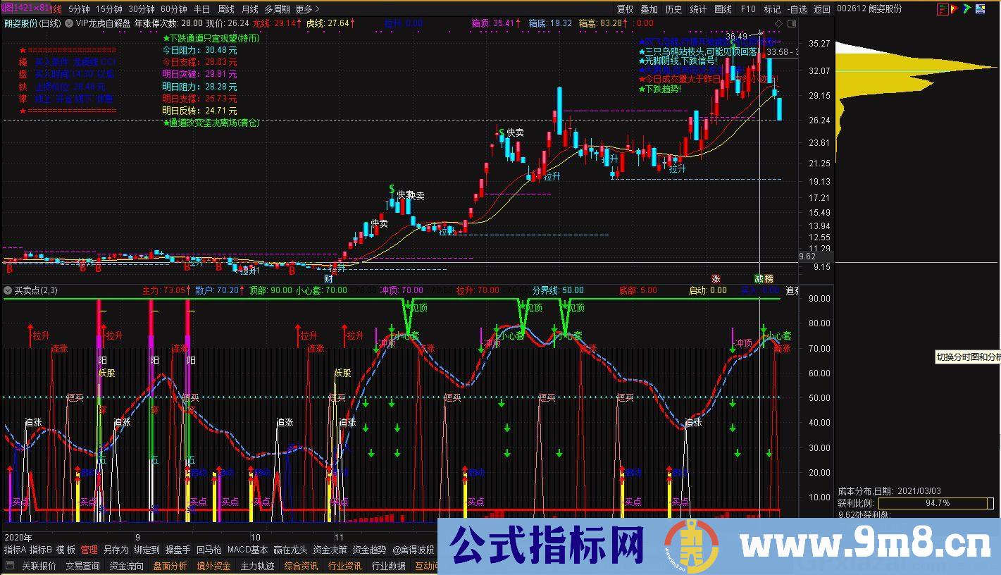 个人认为比较好用的指标 买卖点 通达信副图指标 源码 贴图 无未来