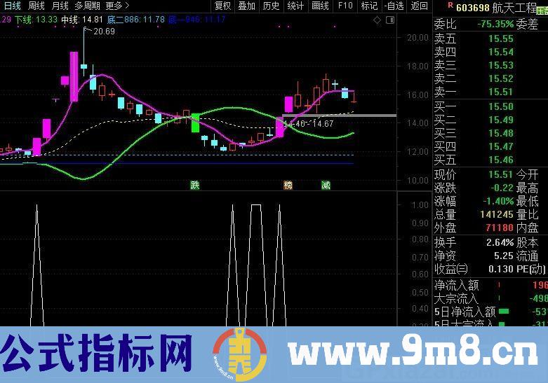 主抓牛股回踩 通达信副图指标 源码 贴图 无未来
