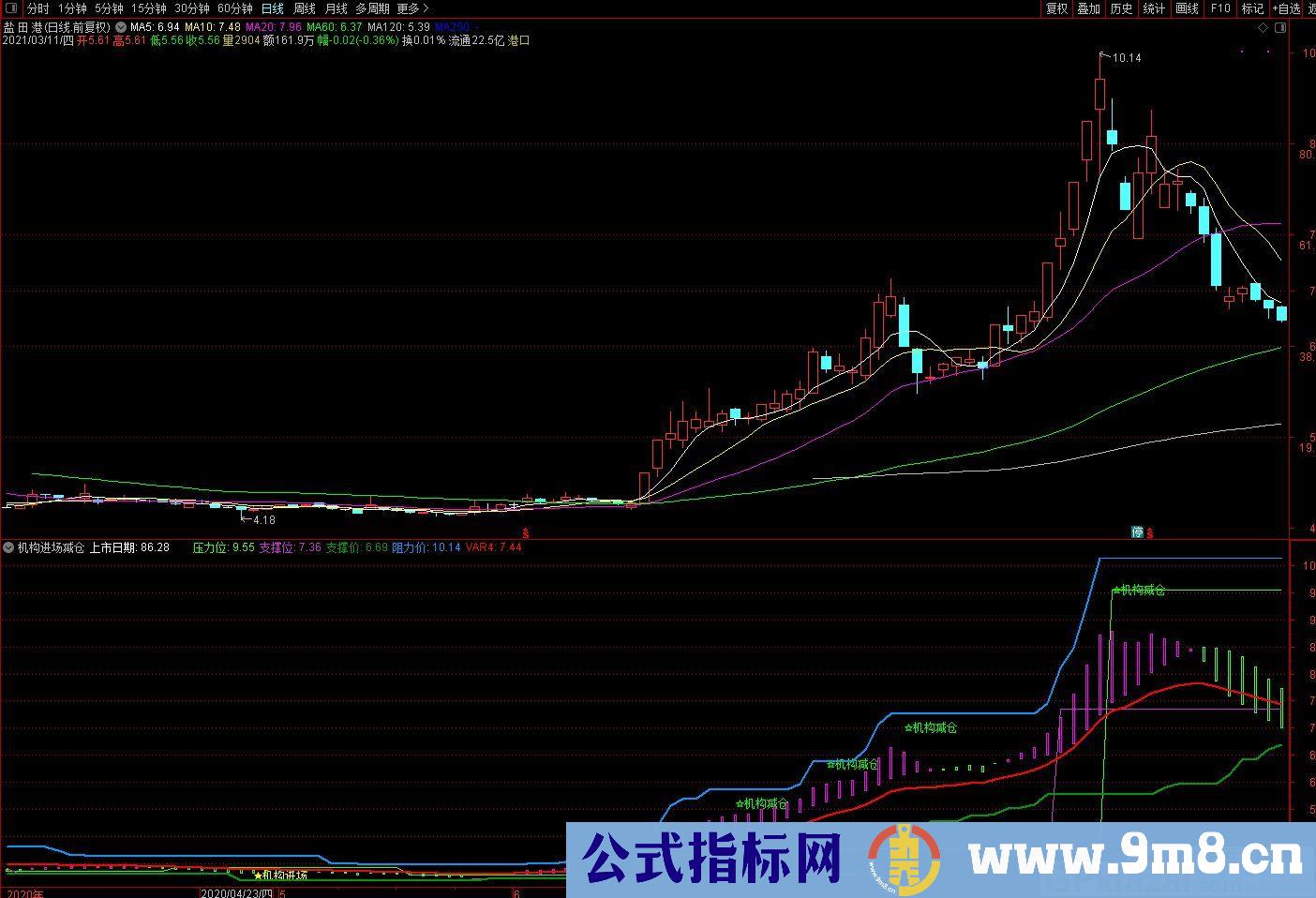 机构进场减仓 通达信副图指标 源码 贴图