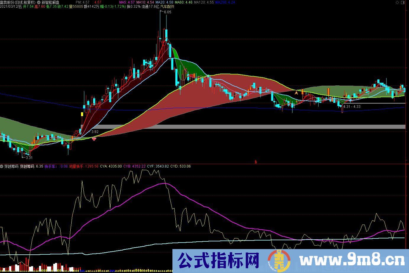 擒牛指标 筹码穿透率 通达信副图指标 源码 贴图
