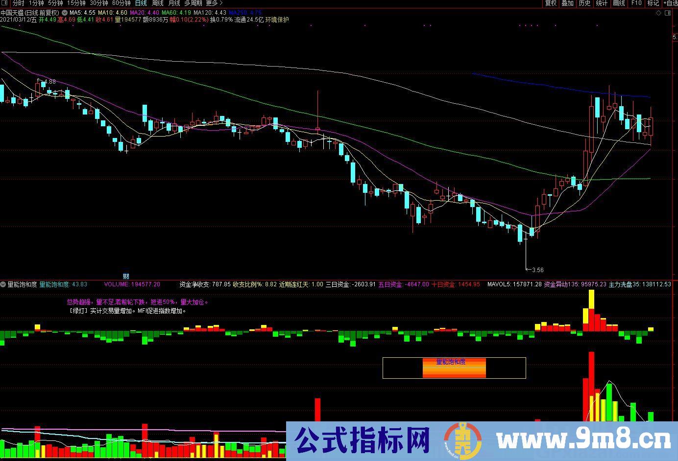 资金指标 量能饱和度+资金流量综合 通达信副图指标 源码 贴图