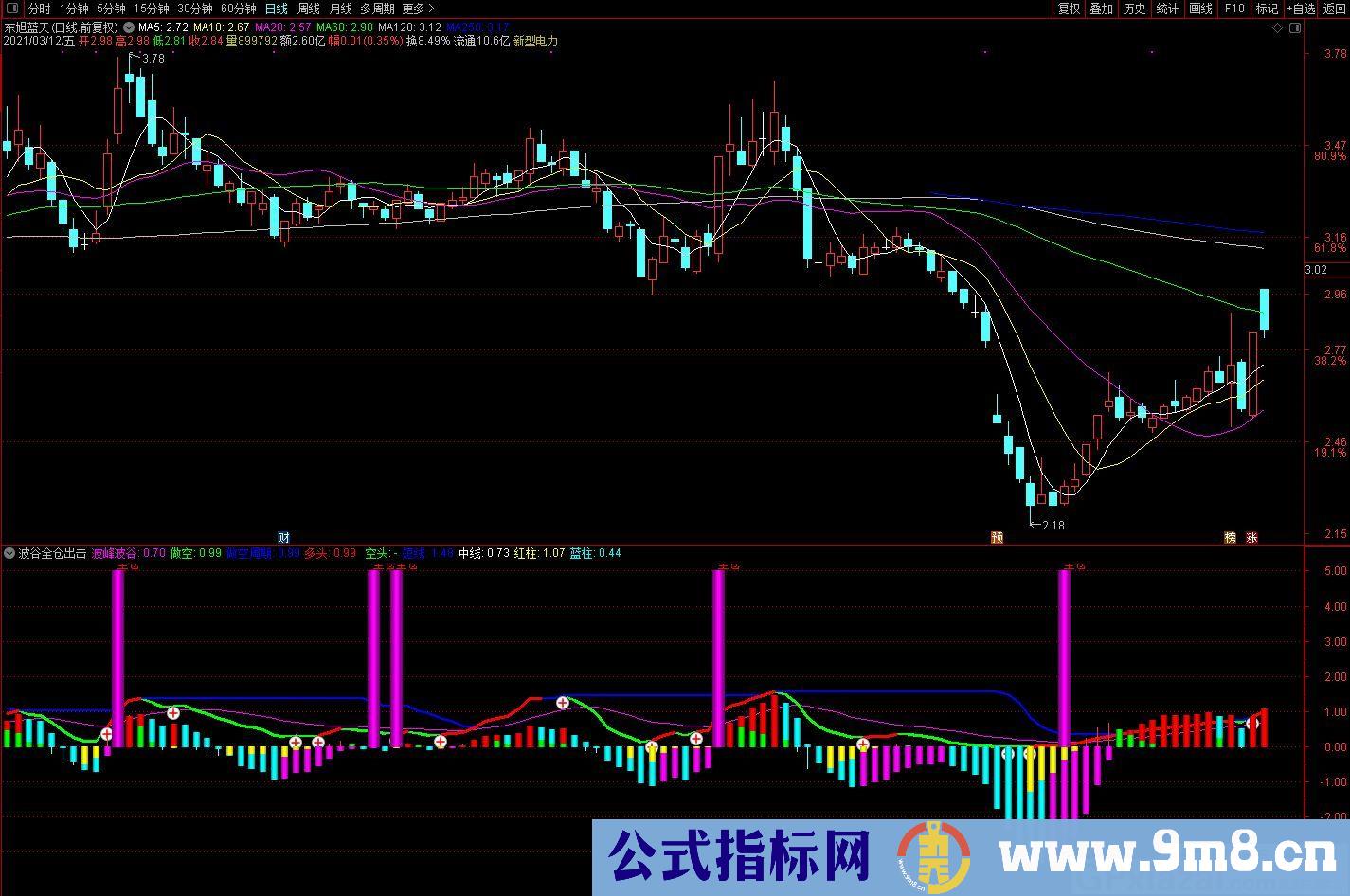 波谷全仓出击 通达信副图指标 源码 贴图