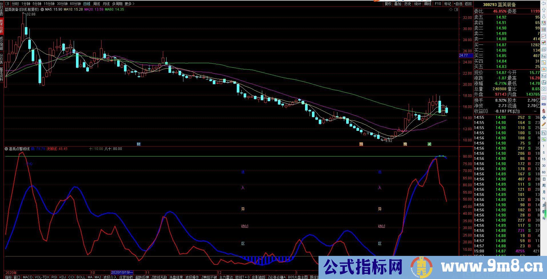 稳健高抛低吸 高低点警戒线 通达信副图指标 源码 贴图 无未来