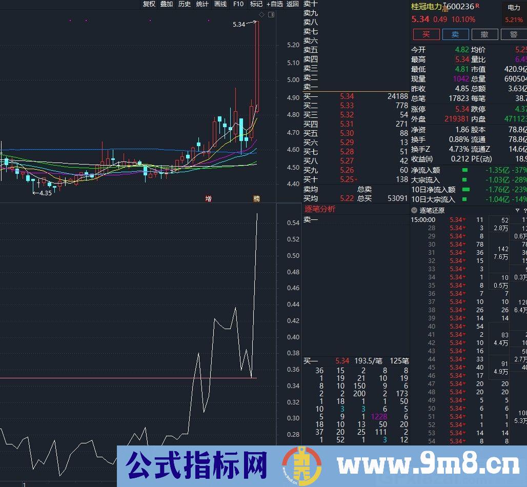 清爽直观的指标 VHF 非常好的衡量主力活跃度的指标 通达信指标 源码 贴图