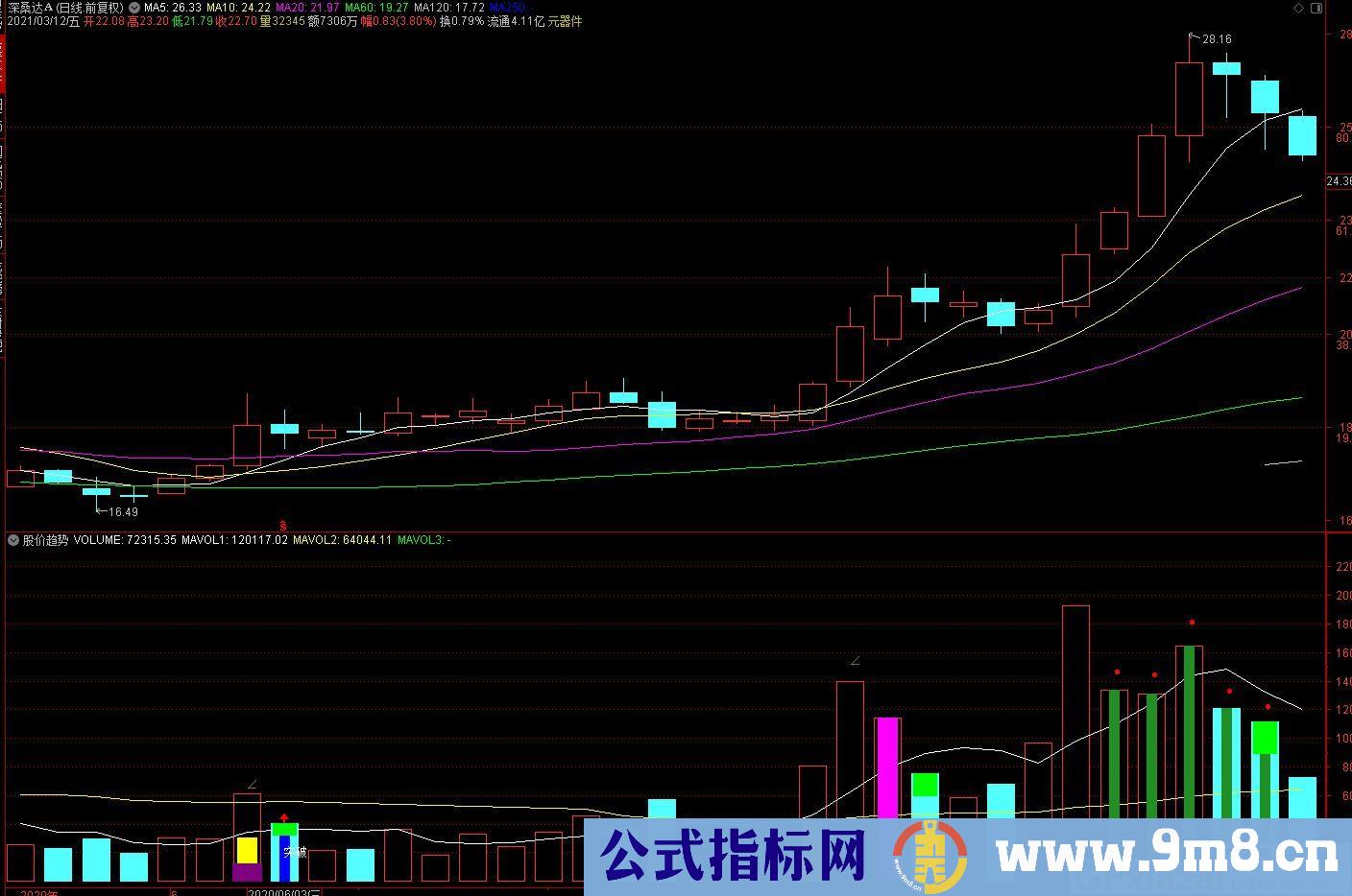 牛年奔牛 股价趋势量能突破 通达信副图/选股指标 源码 贴图
