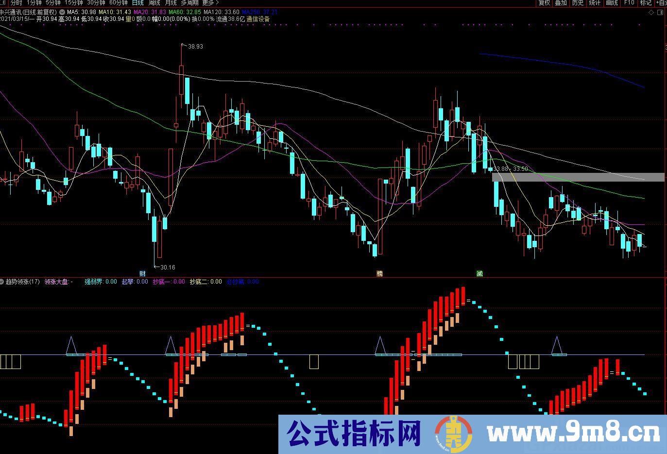 抄底指标 趋势领涨 通达信副图指标 源码 贴图