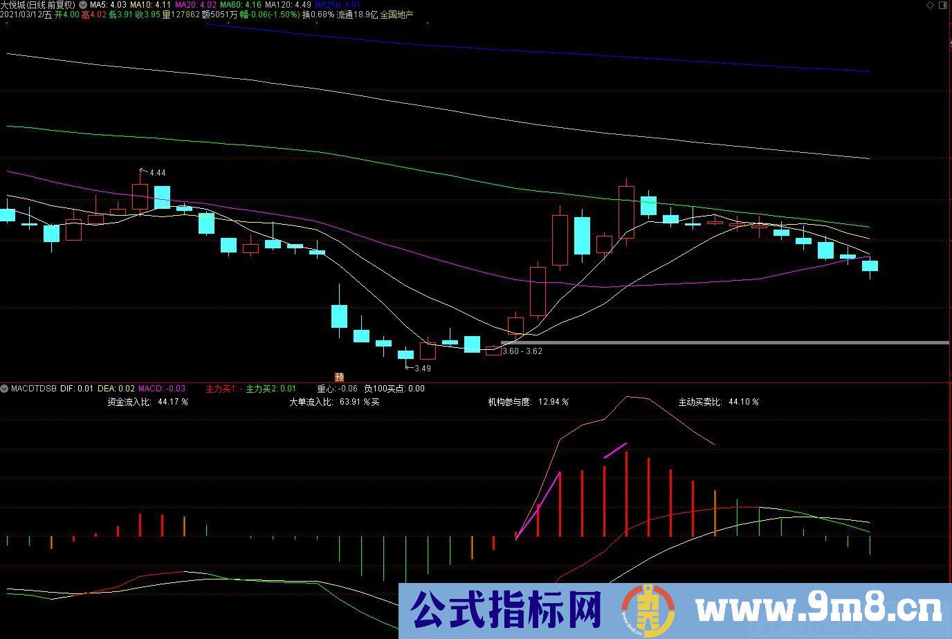 长线持股买卖指标 天德上宝专用MACD 通达信副图指标 源码 贴图