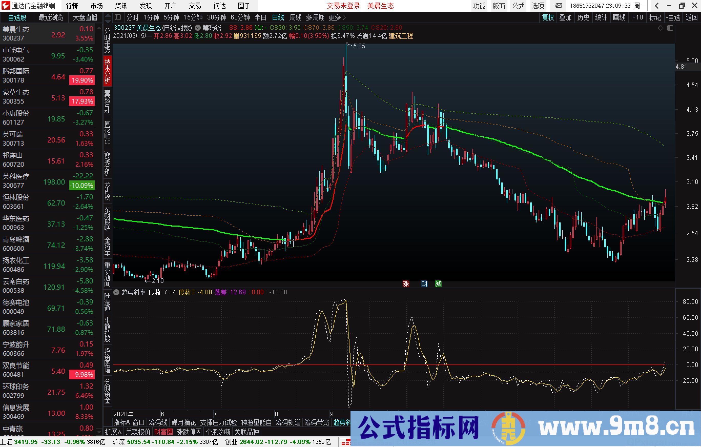 精选指标 趋势斜率 通达信副图指标 九毛八公式指标网