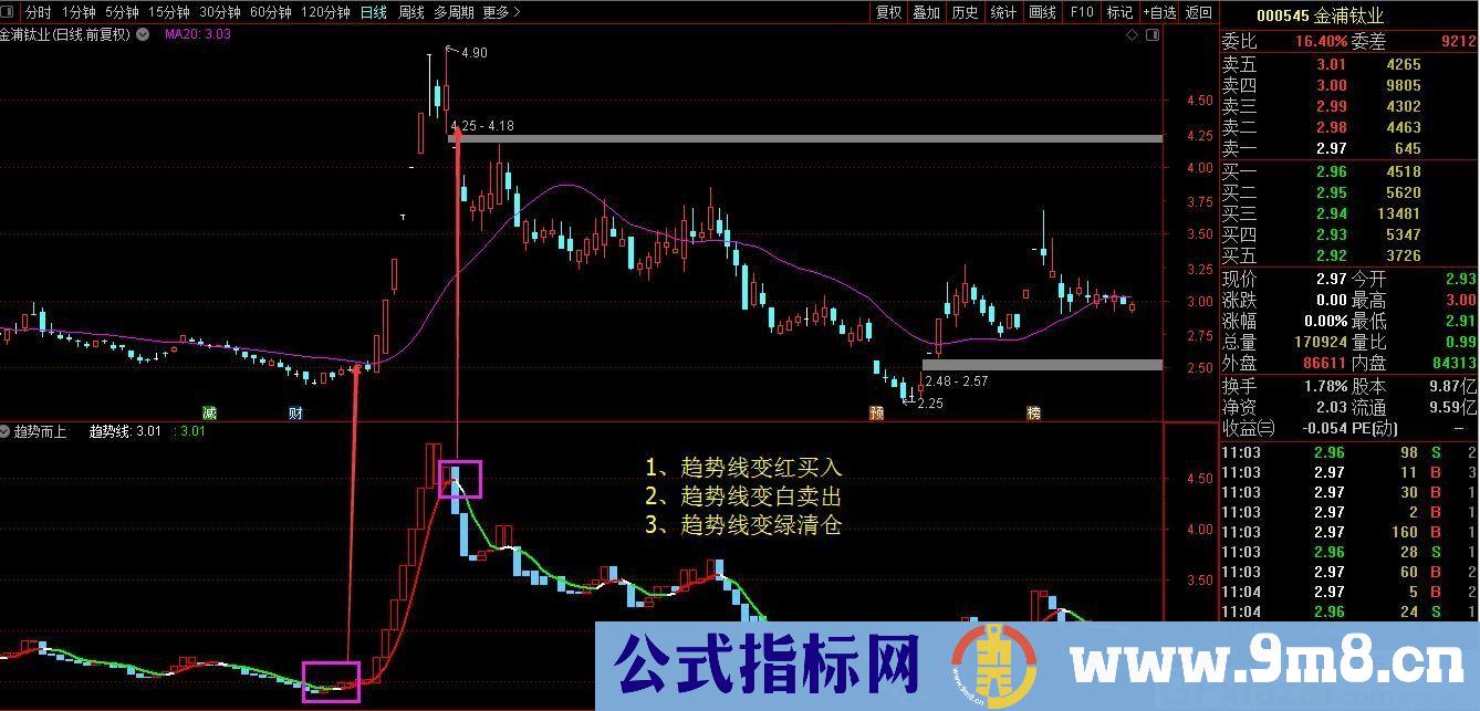 更适用用法更简单的指标 趋势而上 通达信副图指标 源码 贴图 无未来 使用说明