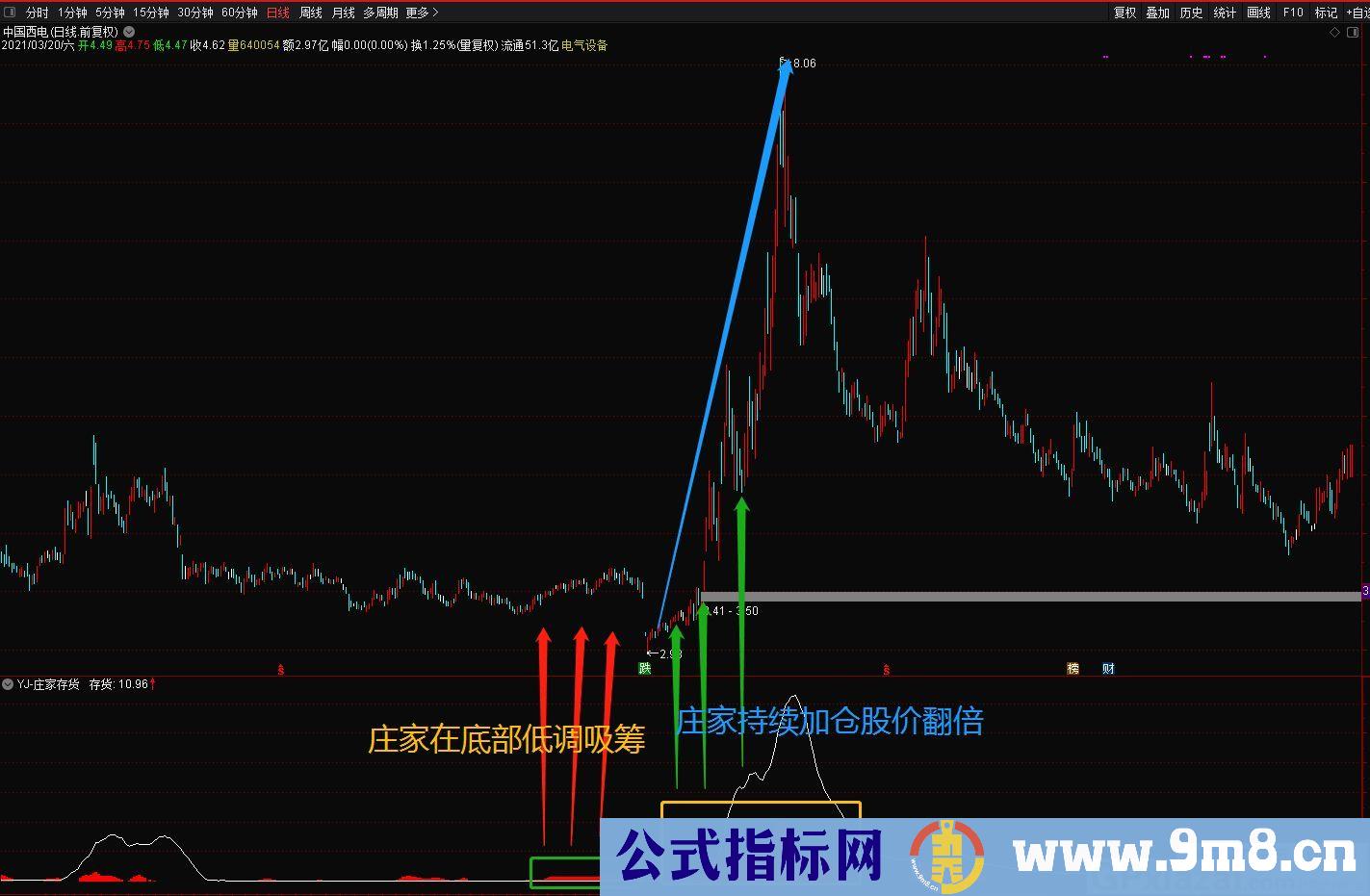 监测庄家动向 通达信副图指标 源码 贴图
