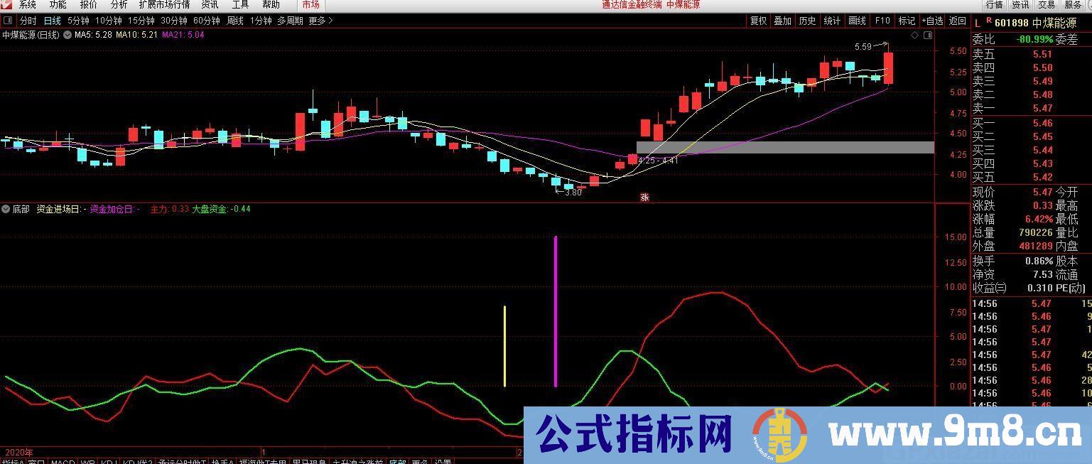 实用指标 底部 看到粉色柱子就买 通达信副图指标 源码 贴图