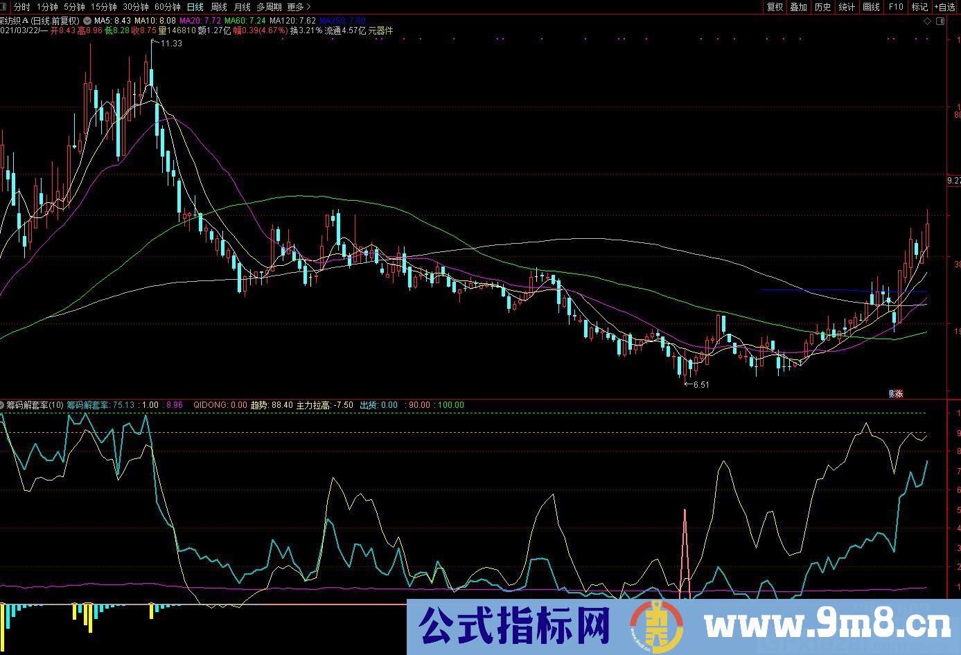 筹码解套率趋势 通达信副图指标 源码 贴图