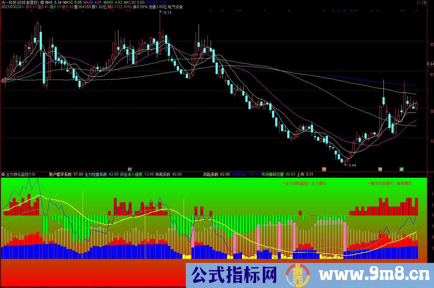 主力建仓 主力持仓监控 通达信副图指标 源码 贴图