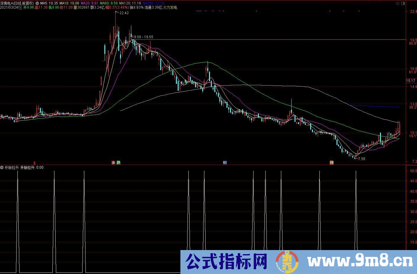买入指标 拉升买入 通达信副图/选股指标 源码 贴图