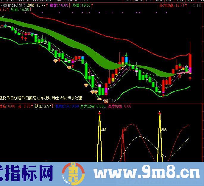 傻瓜式操作指标 按图索骥稳赚不赔 通达信副图指标 源码 贴图 有未来