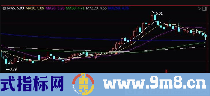 一套极具实战操作价值的指标交易系统 抓住去年涨幅超300%以上大牛股 通达信指标 源码 贴图