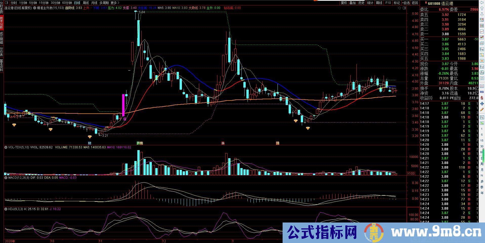 很简单的主图一看就明白 精准主升浪起爆 通达信主图指标 源码 贴图 无未来 不漂移