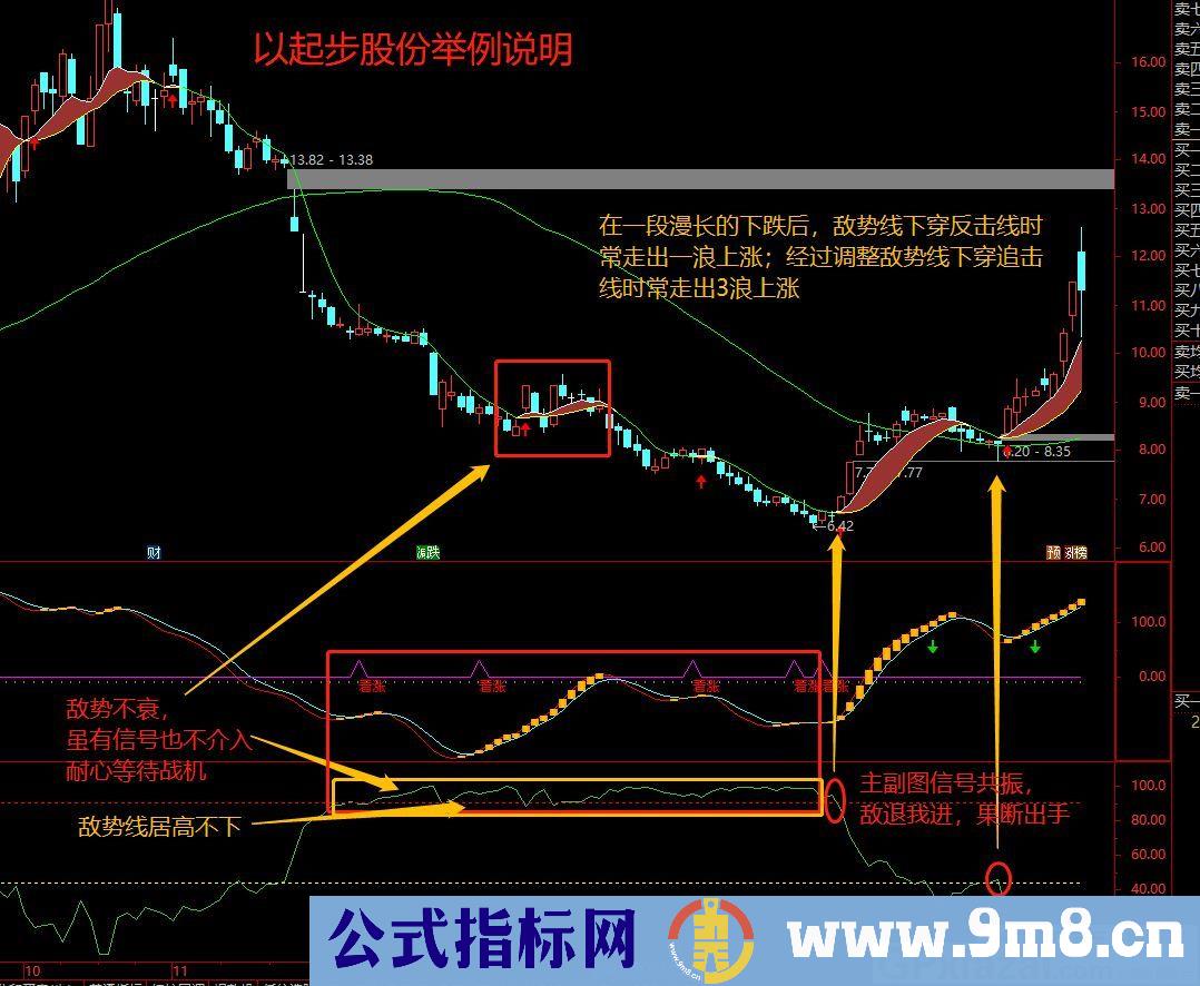 盯对手盘空头势力强弱 游击战法 通达信副图指标 源码 贴图 无未来