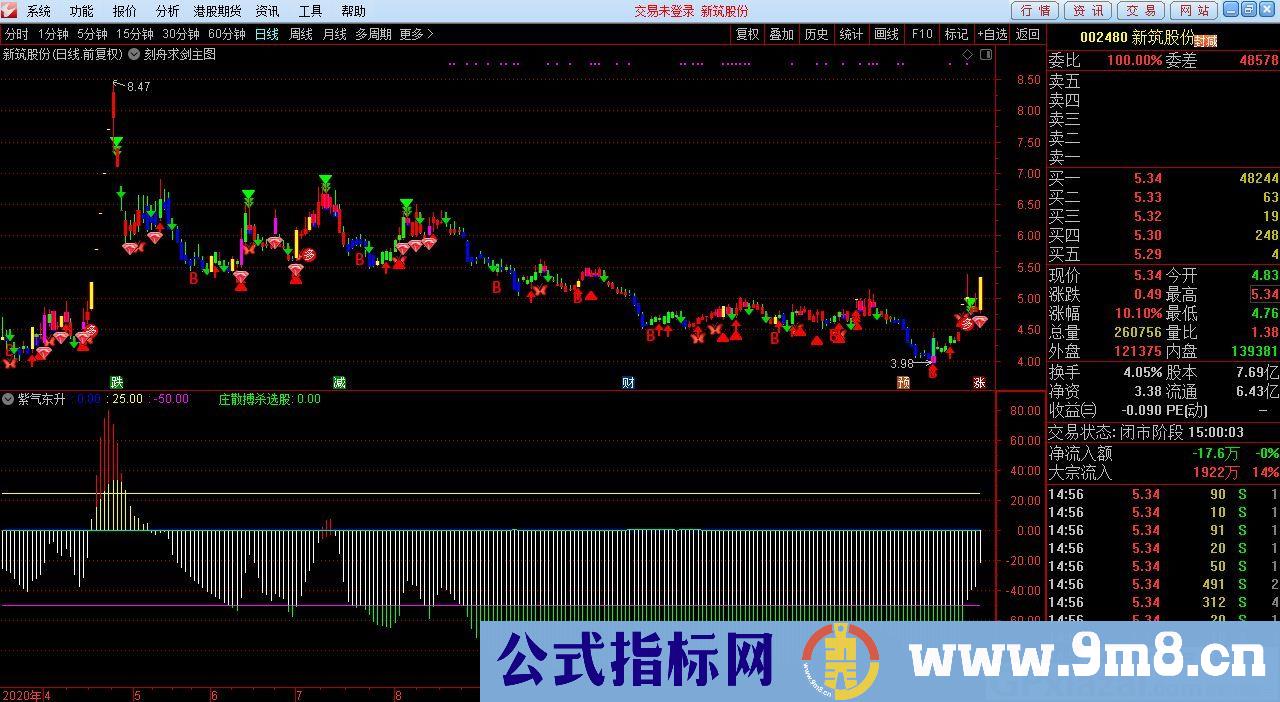 紫气东来 紫色是就是黄金坑 通达信副图指标 源码 贴图 指标说明