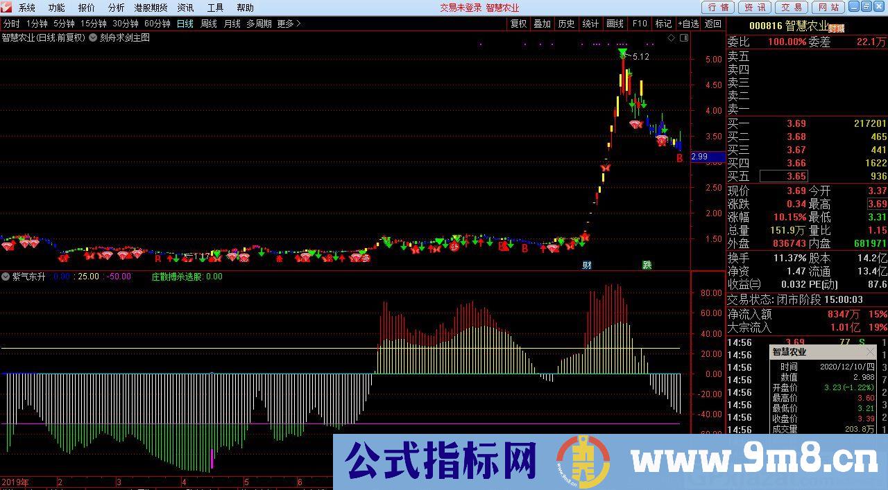 紫气东来 紫色是就是黄金坑 通达信副图指标 源码 贴图 指标说明