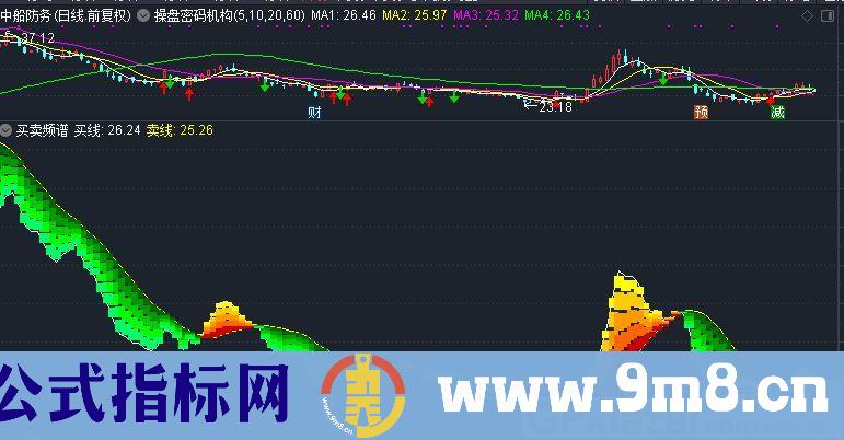 短线交易指标 买卖频谱 通达信副图指标 源码 贴图 无未来