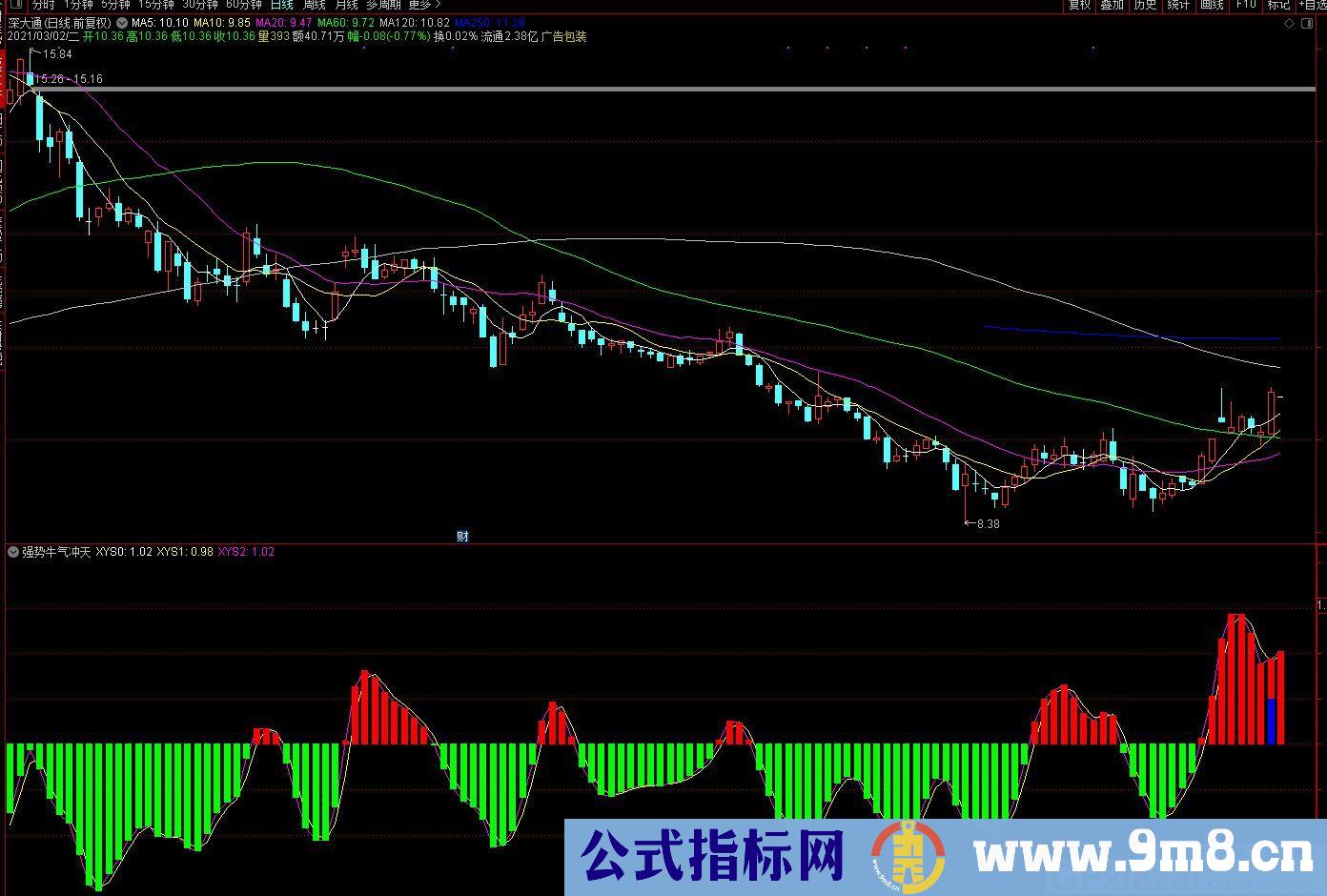 捕捉强势股 强势牛气冲天 通达信副图指标 源码 贴图