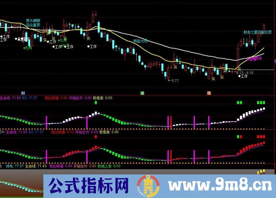 精准牛股启动 通达信副图指标 源码 贴图 无未来