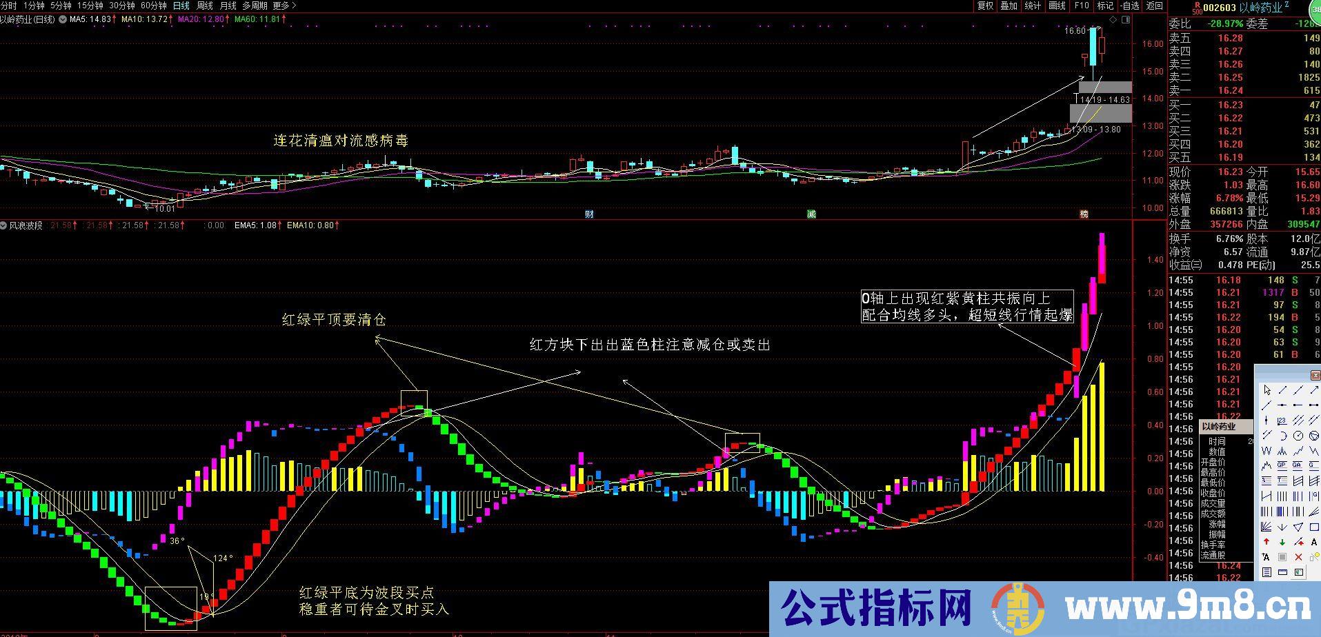 波段抓牛股 风浪波段 通达信指标 源码 贴图 无未来