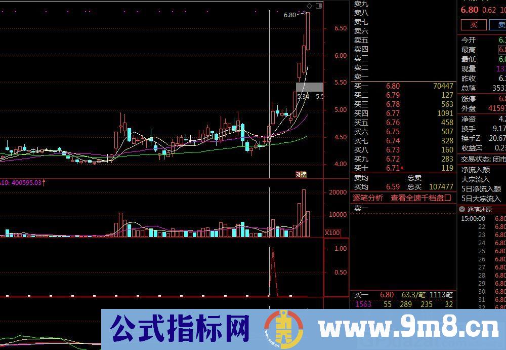 股市稳赚 吃鱼身 通达信副图/选股指标 源码 贴图