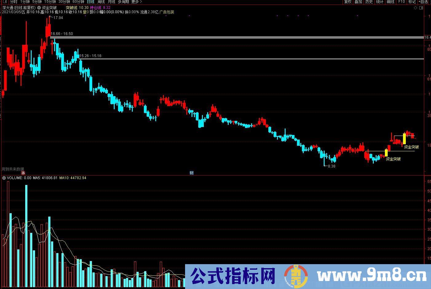 资金突破 买卖线 通达信主图指标 九毛八公式指标网