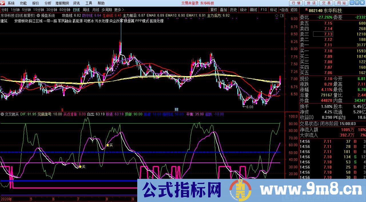 交叉就买 超短线信号 通达信副图指标 源码 贴图 无未来 指标用法