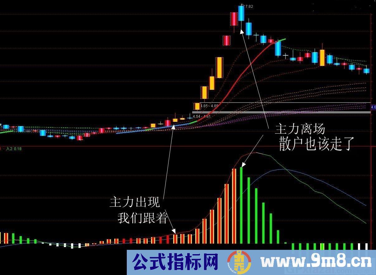 只做强势股 洞察主力 跟随主力 只吃中间 通达信副图指标 源码 贴图 无未来